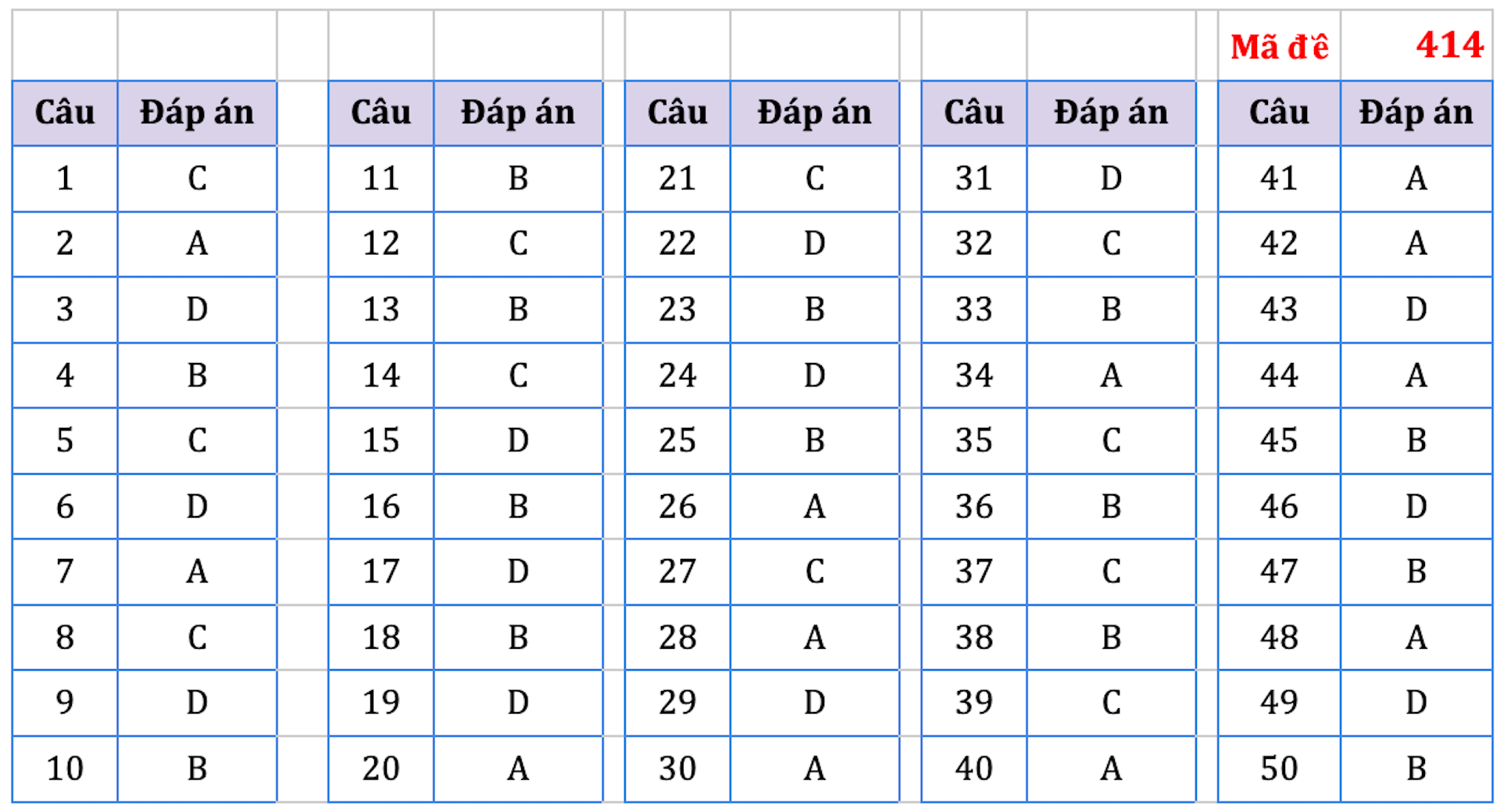 Gợi ý đáp án 24 mã đề môn tiếng Anh thi tốt nghiệp THPT 2022 - 2