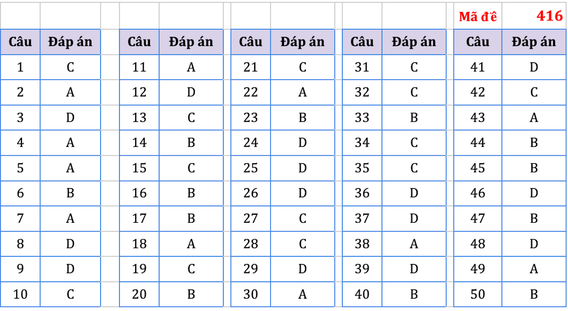 Gợi ý đáp án 24 mã đề môn tiếng Anh thi tốt nghiệp THPT 2022 - 5