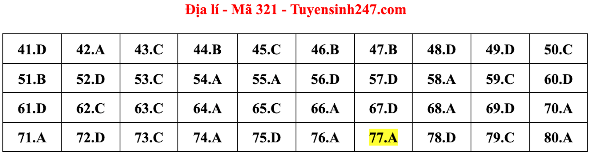 Gợi ý đáp án môn Địa lý thi tốt nghiệp THPT 2022 - 2