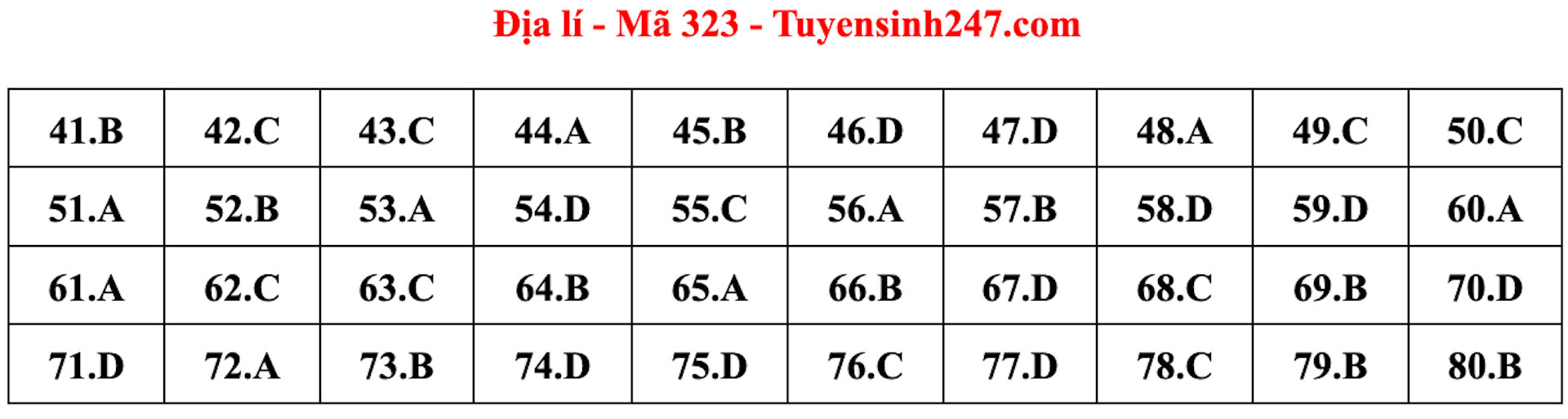 Gợi ý đáp án môn Địa lý thi tốt nghiệp THPT 2022 - 1
