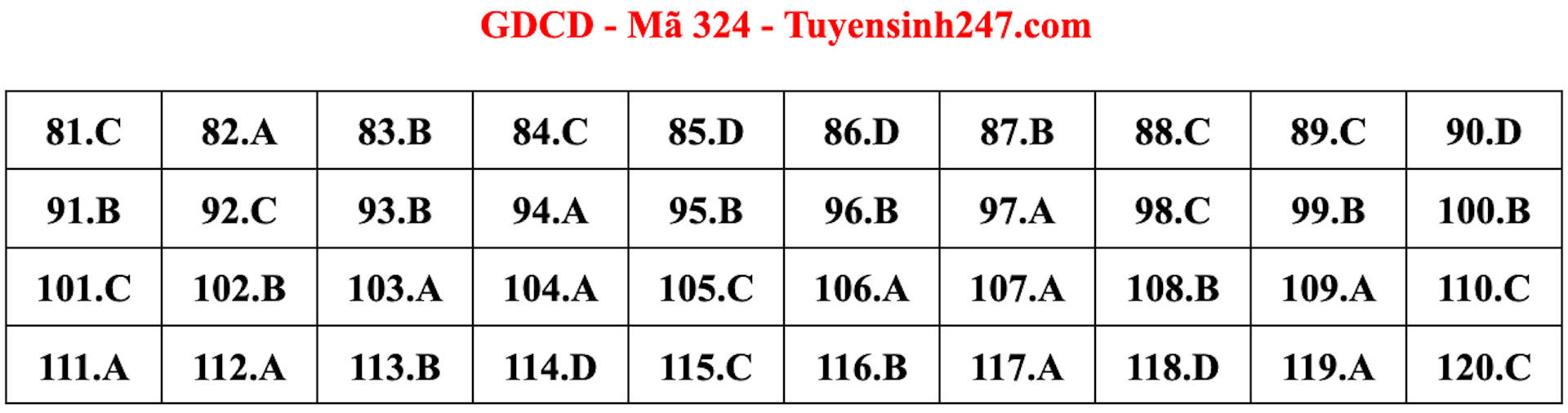 Gợi ý đáp án môn Giáo dục công dân thi tốt nghiệp THPT 2022 - 2