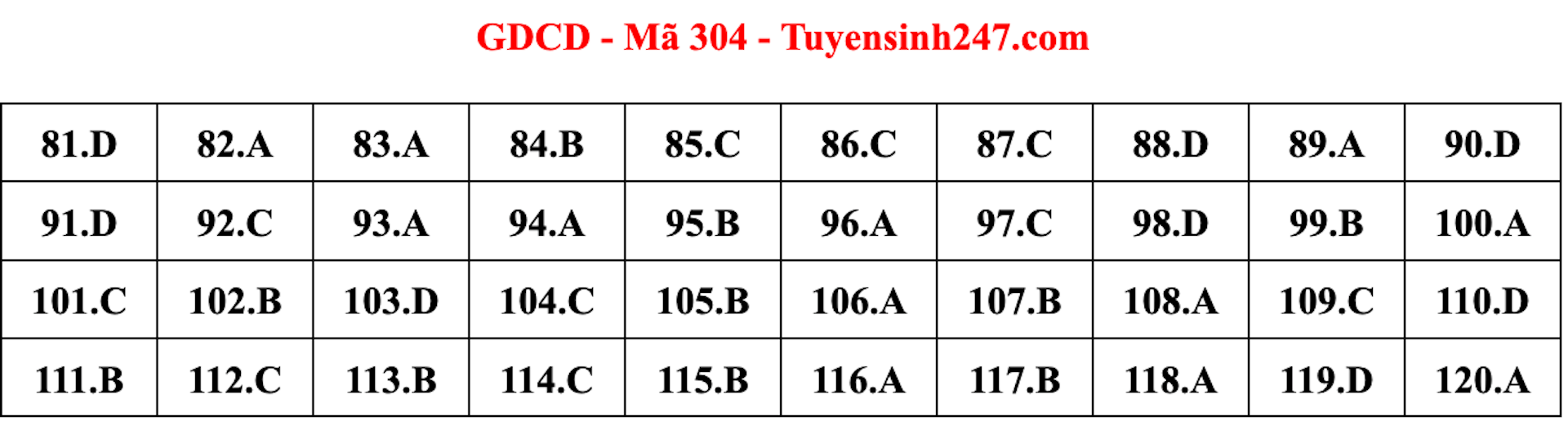 Gợi ý đáp án môn Giáo dục công dân thi tốt nghiệp THPT 2022 - 1