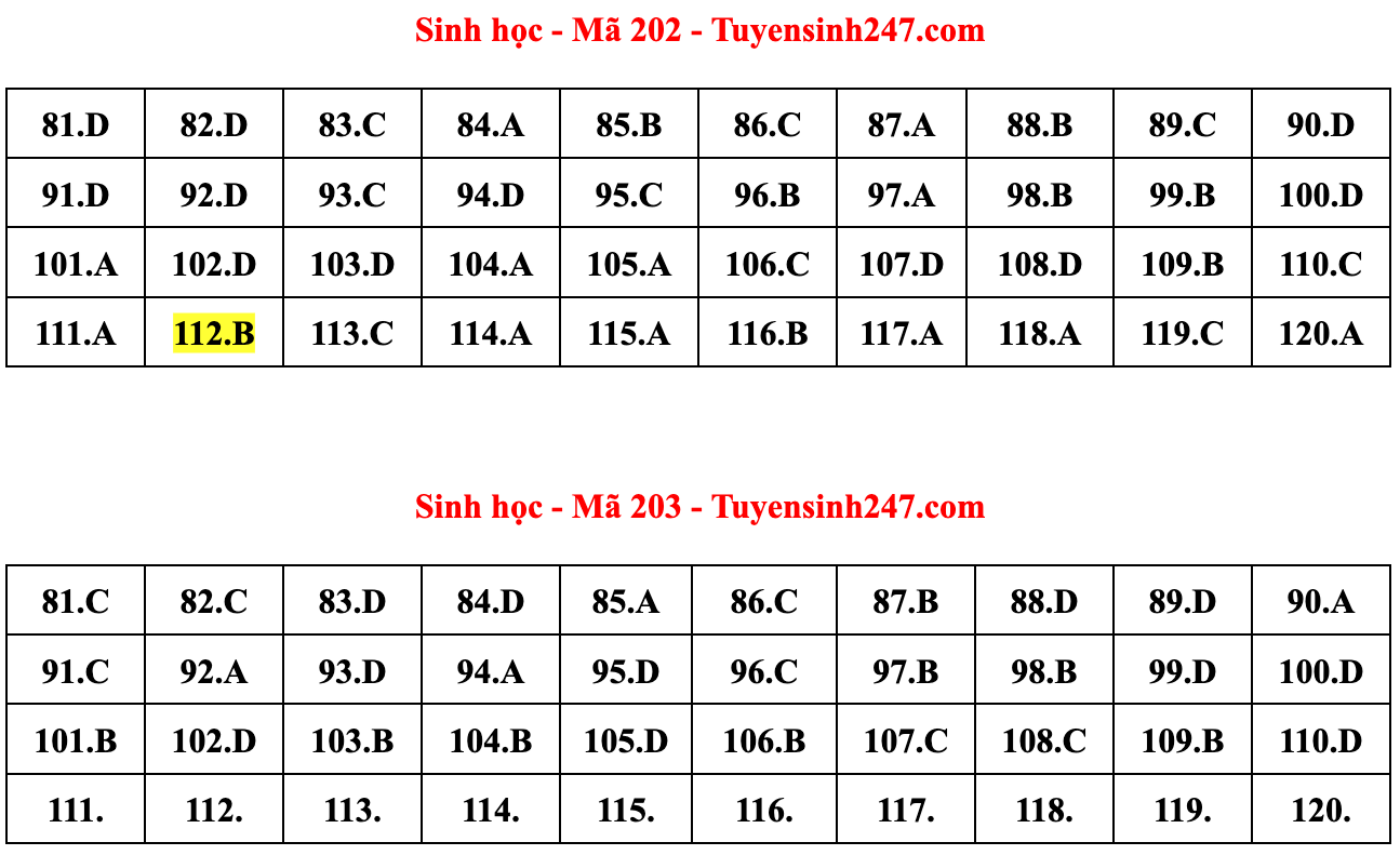 Gợi ý đáp án môn Sinh học thi tốt nghiệp THPT 2022 - 1