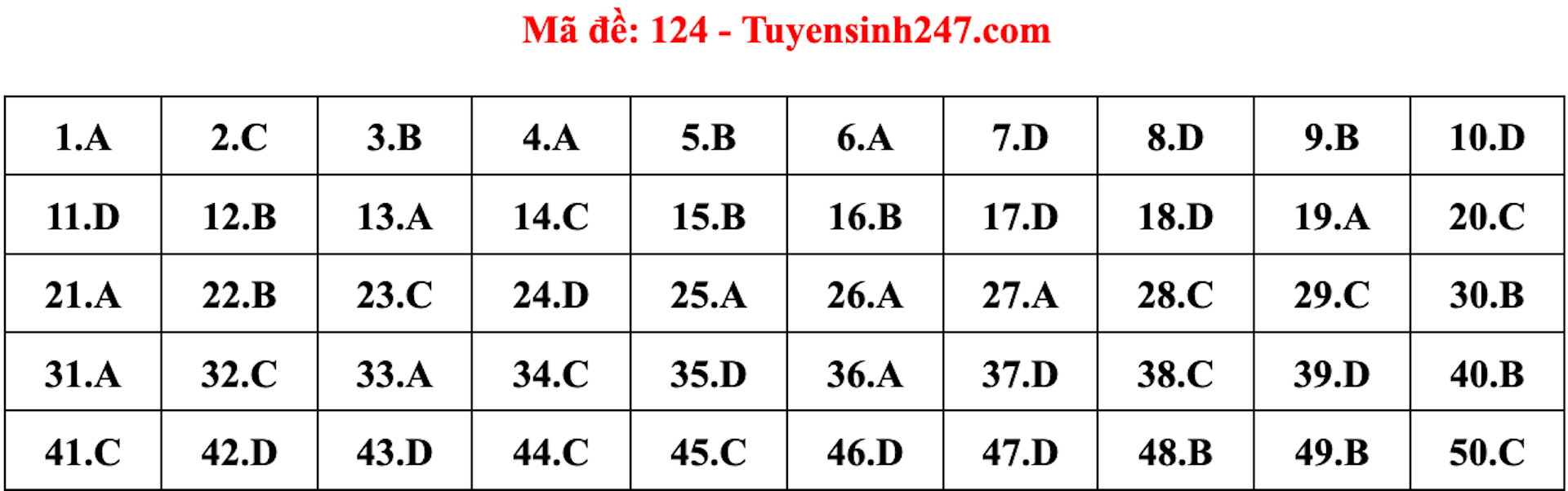 Gợi ý đáp án 24 mã đề Toán thi tốt nghiệp THPT 2022 - 12