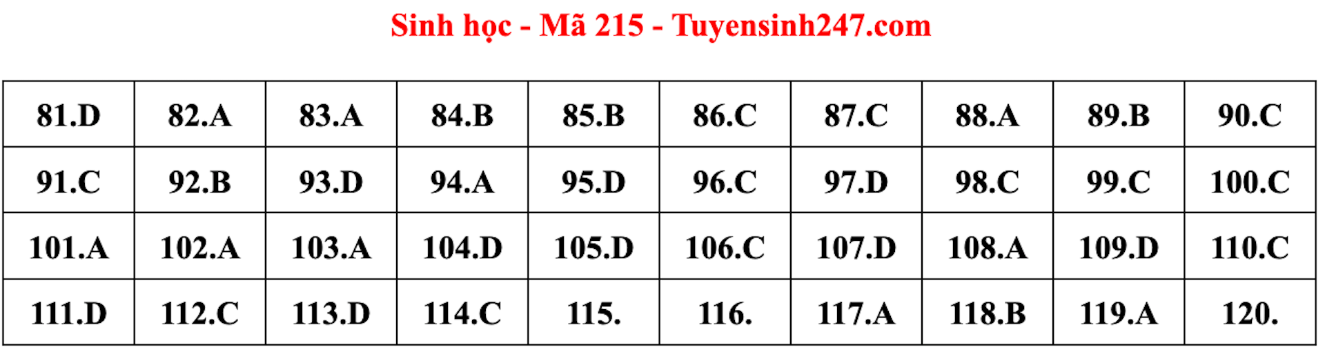 Gợi ý đáp án môn Sinh học thi tốt nghiệp THPT 2022 - 3