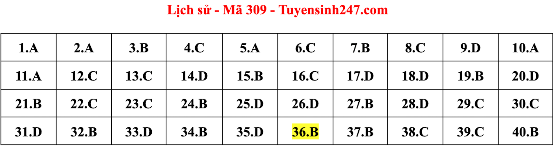 Gợi ý đáp án môn Lịch sử thi tốt nghiệp THPT 2022 - 5