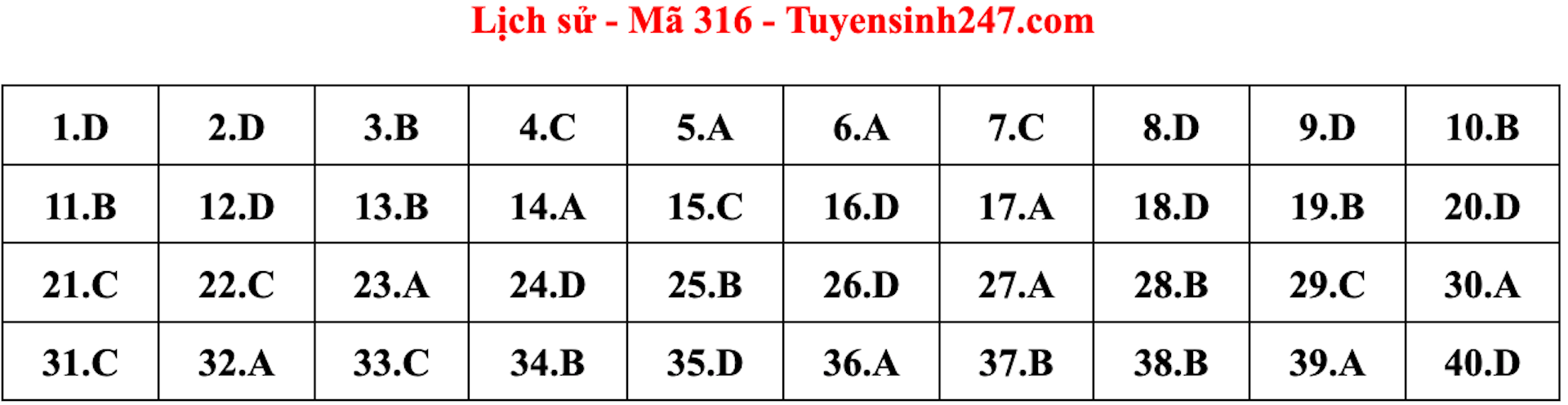Gợi ý đáp án môn Lịch sử thi tốt nghiệp THPT 2022 - 2