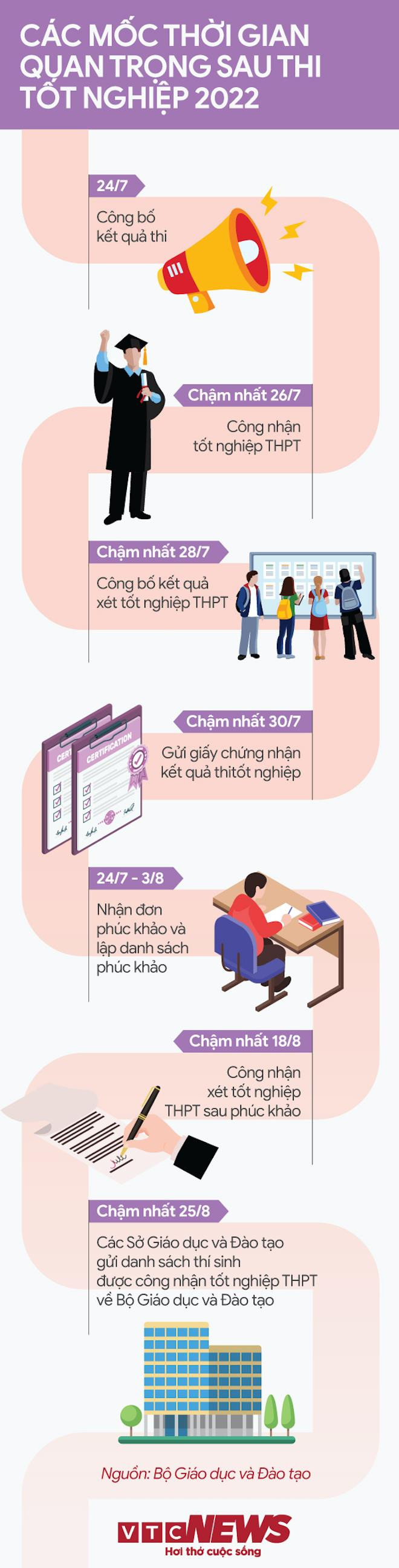  Các mốc thời gian quan trọng sau thi tốt nghiệp THPT 2022 - 2