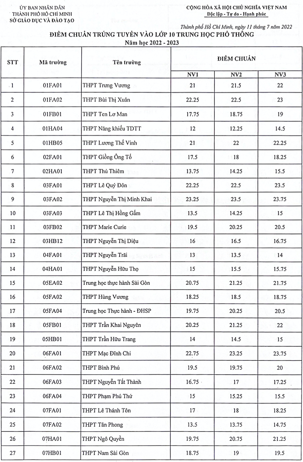 TP.HCM công bố điểm chuẩn vào lớp 10 công lập - 1