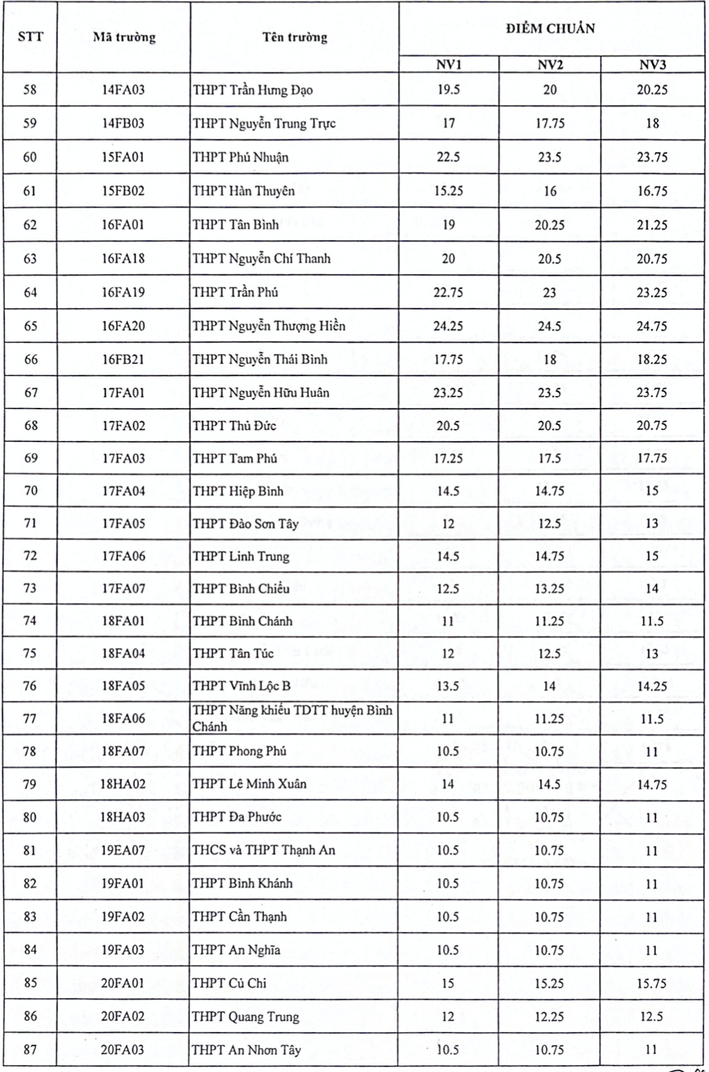 TP.HCM công bố điểm chuẩn vào lớp 10 công lập - 3