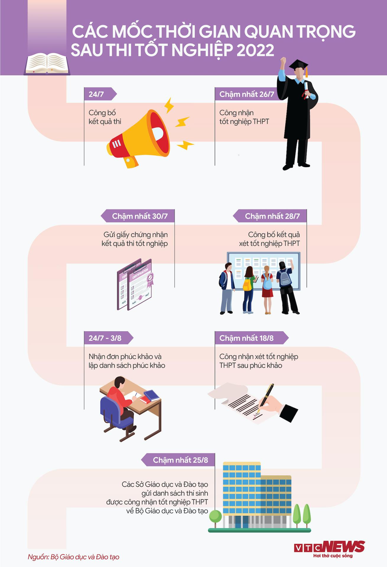  Các mốc thời gian quan trọng sau thi tốt nghiệp THPT 2022 - 1