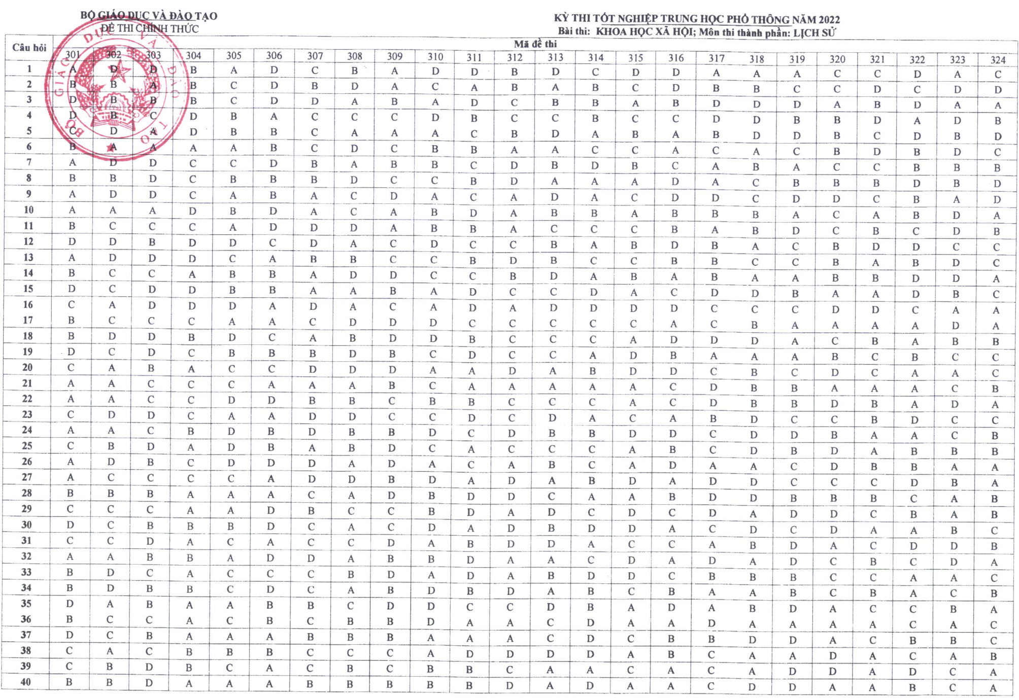 Đáp án môn Lịch sử thi tốt nghiệp THPT 2022 - 1