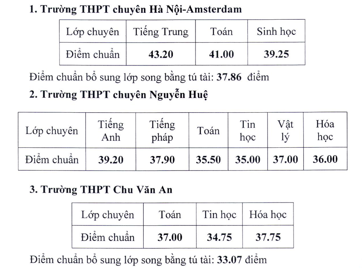 Hà Nội hạ điểm chuẩn vào lớp 10 chuyên và công lập - 1