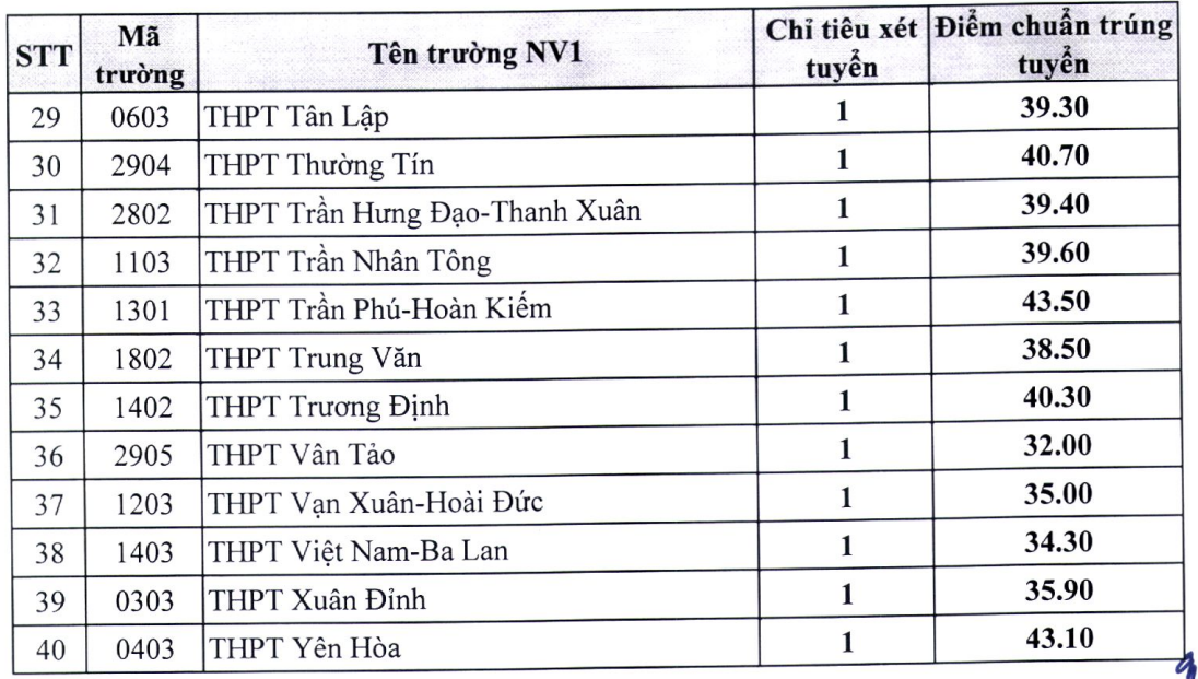 Hà Nội công bố điểm chuẩn vào lớp 10 công lập cho thí sinh mắc COVID-19 - 2