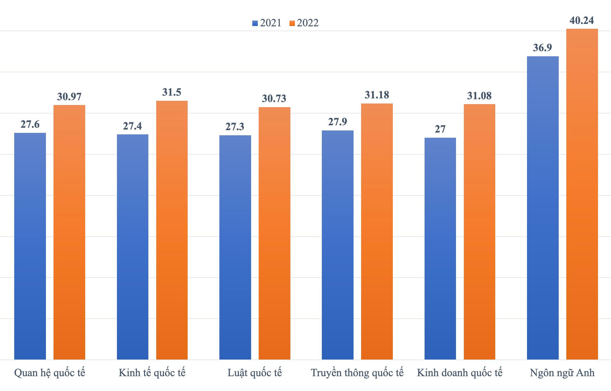 Kỷ lục điểm chuẩn xét học bạ Học viện Ngoại giao 32/30 điểm - 2
