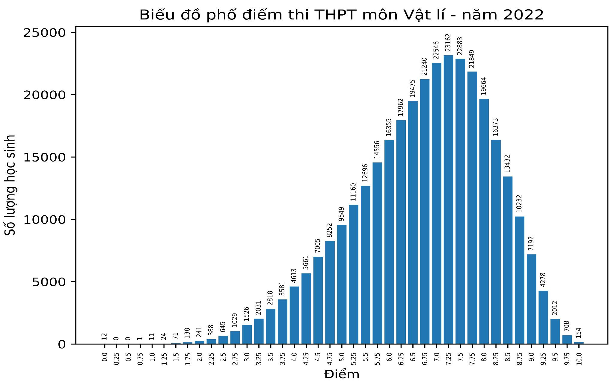 Phổ điểm môn Vật lý: Số bài thi đạt điểm 10 cao gấp 11 lần năm ngoái - 1