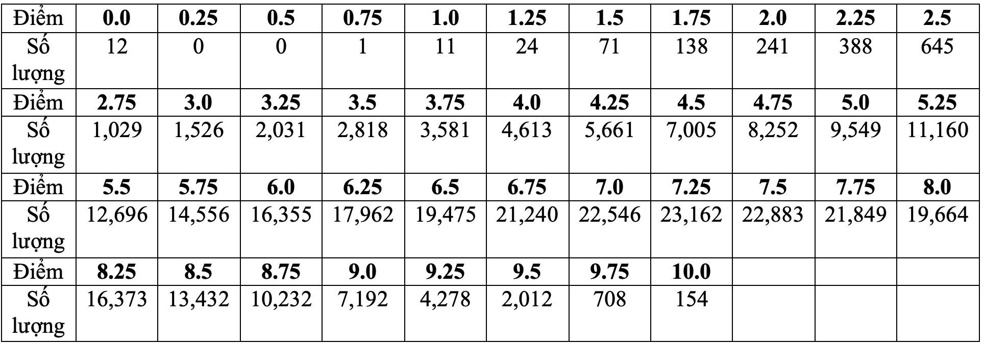 Phổ điểm môn Vật lý: Số bài thi đạt điểm 10 cao gấp 11 lần năm ngoái - 2