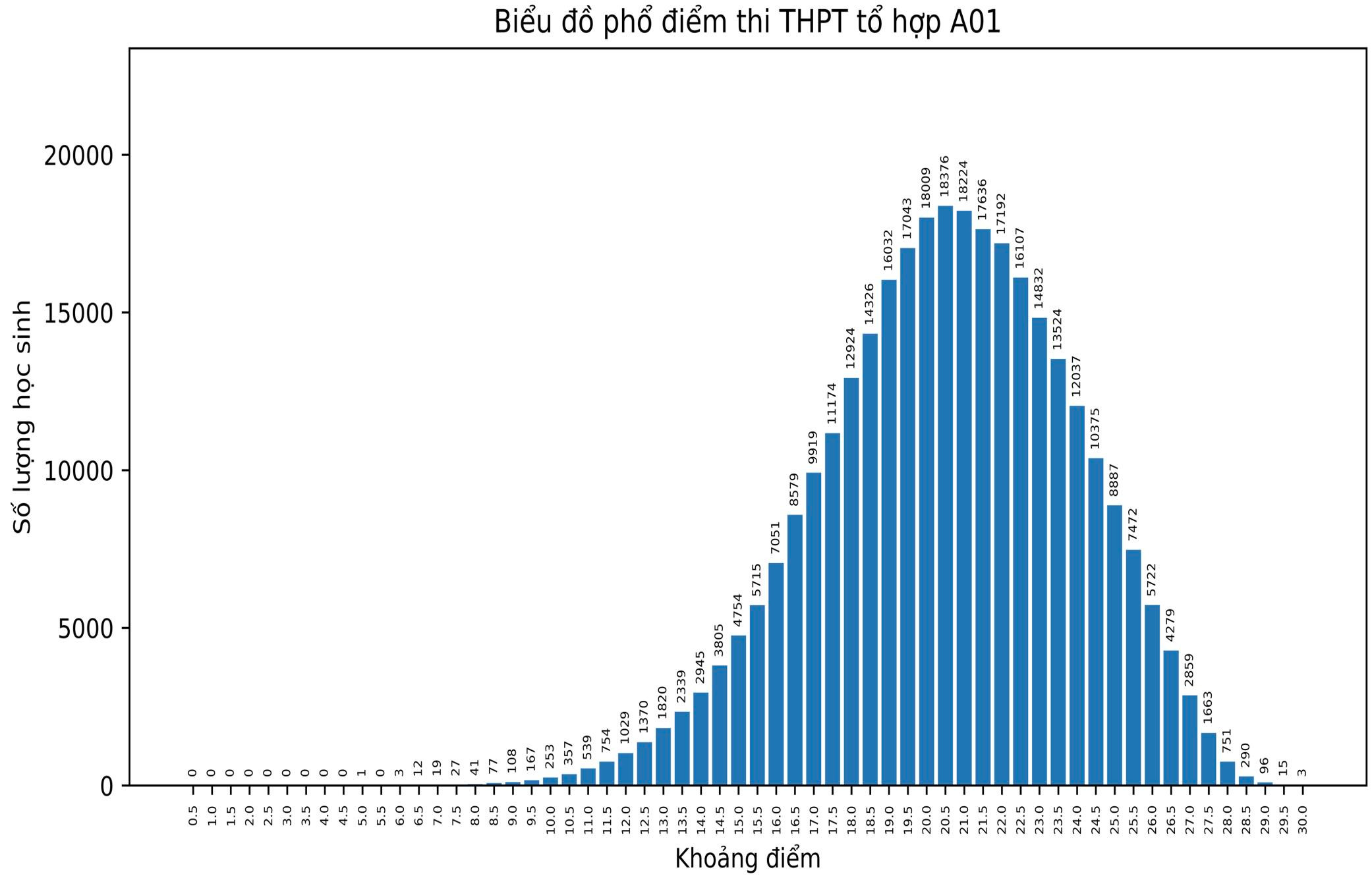 Hơn 400 thí sinh đạt trên 28 điểm khối A01 - 1