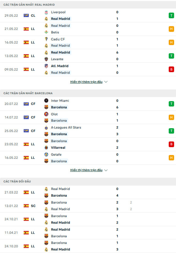 Phong độ của Barcelona, Real Madrid và thành tích đối đầu.