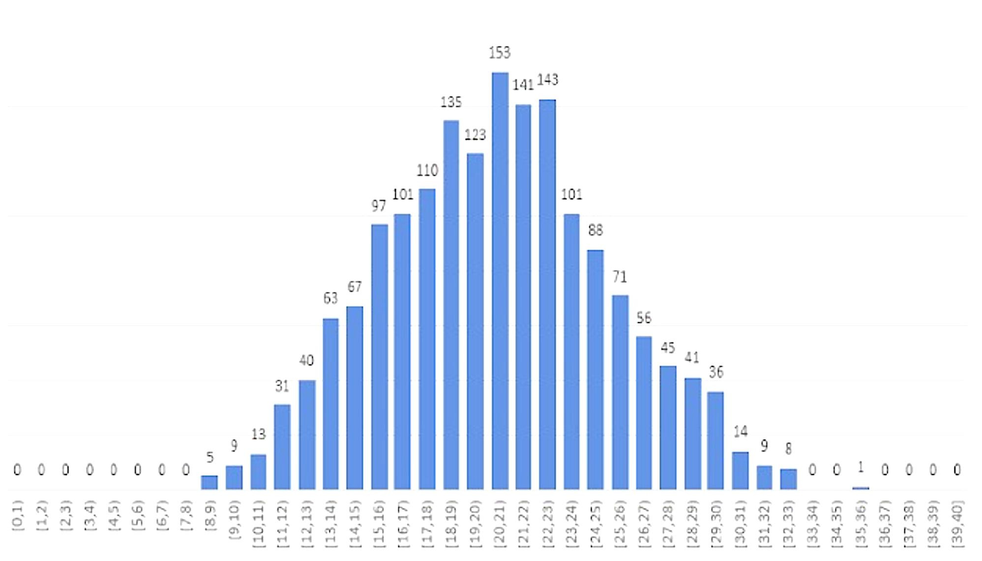 Thi đánh giá tư duy ĐH Bách khoa Hà Nội: Hơn 45% thí sinh điểm dưới trung bình - 3