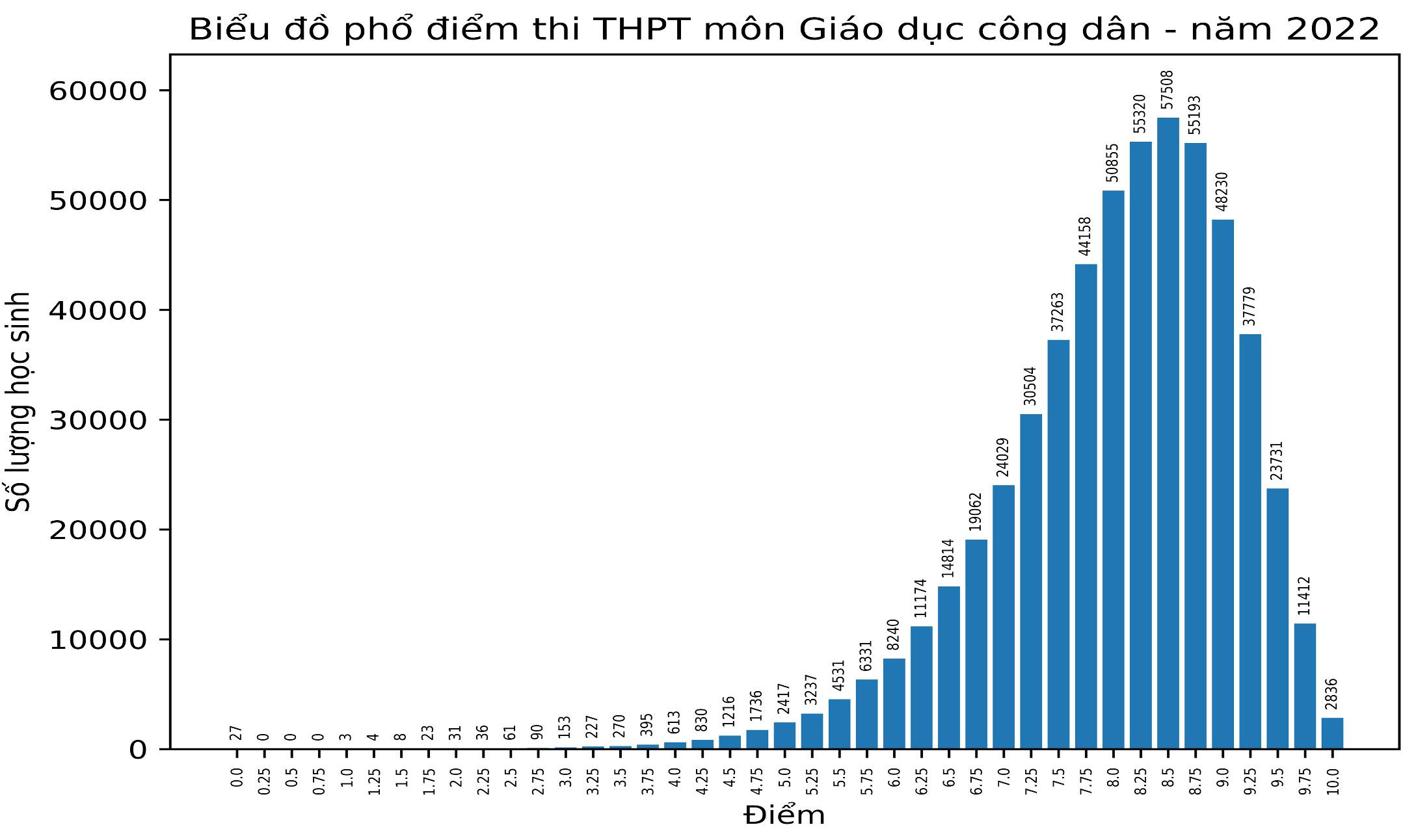 Môn Giáo dục công dân có nhiều điểm 10 nhất kỳ thi tốt nghiệp THPT 2022 - 1