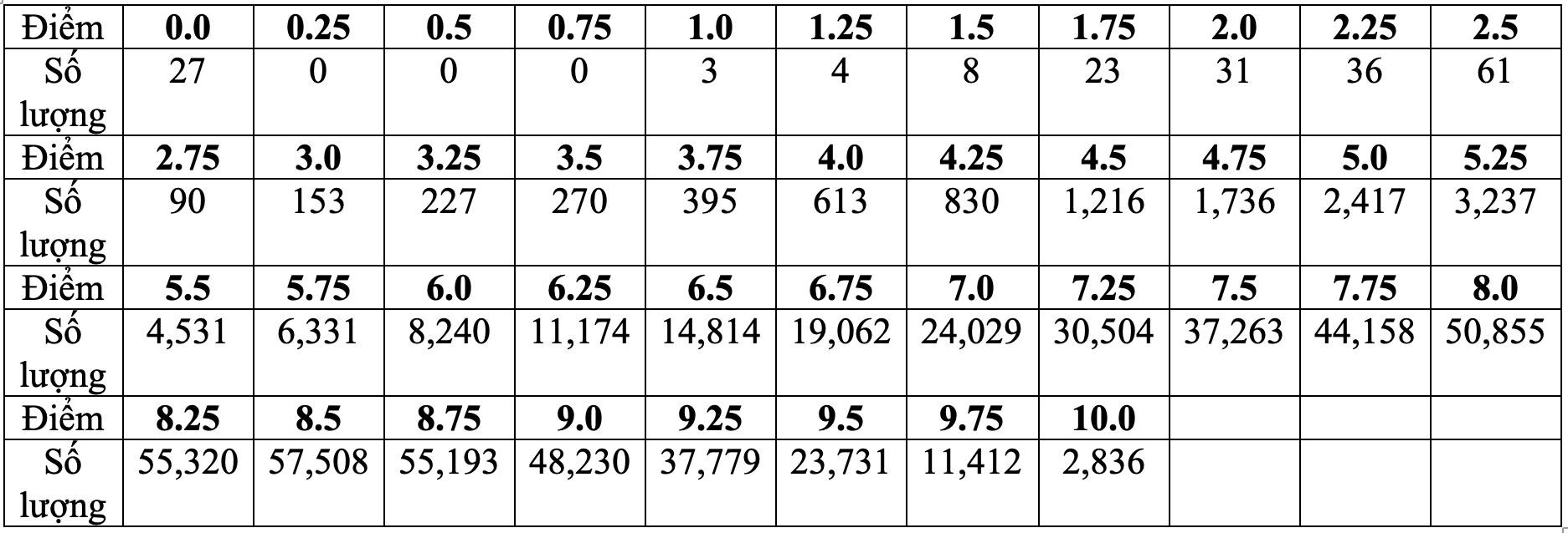 Môn Giáo dục công dân có nhiều điểm 10 nhất kỳ thi tốt nghiệp THPT 2022 - 2
