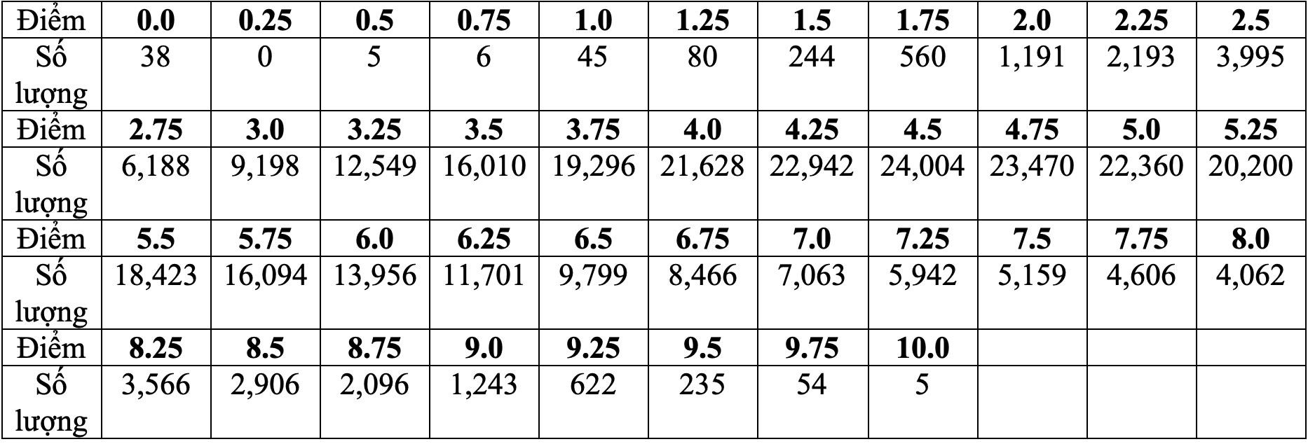 Hơn 50% thí sinh điểm dưới trung bình môn Sinh, thấp kỷ lục - 2