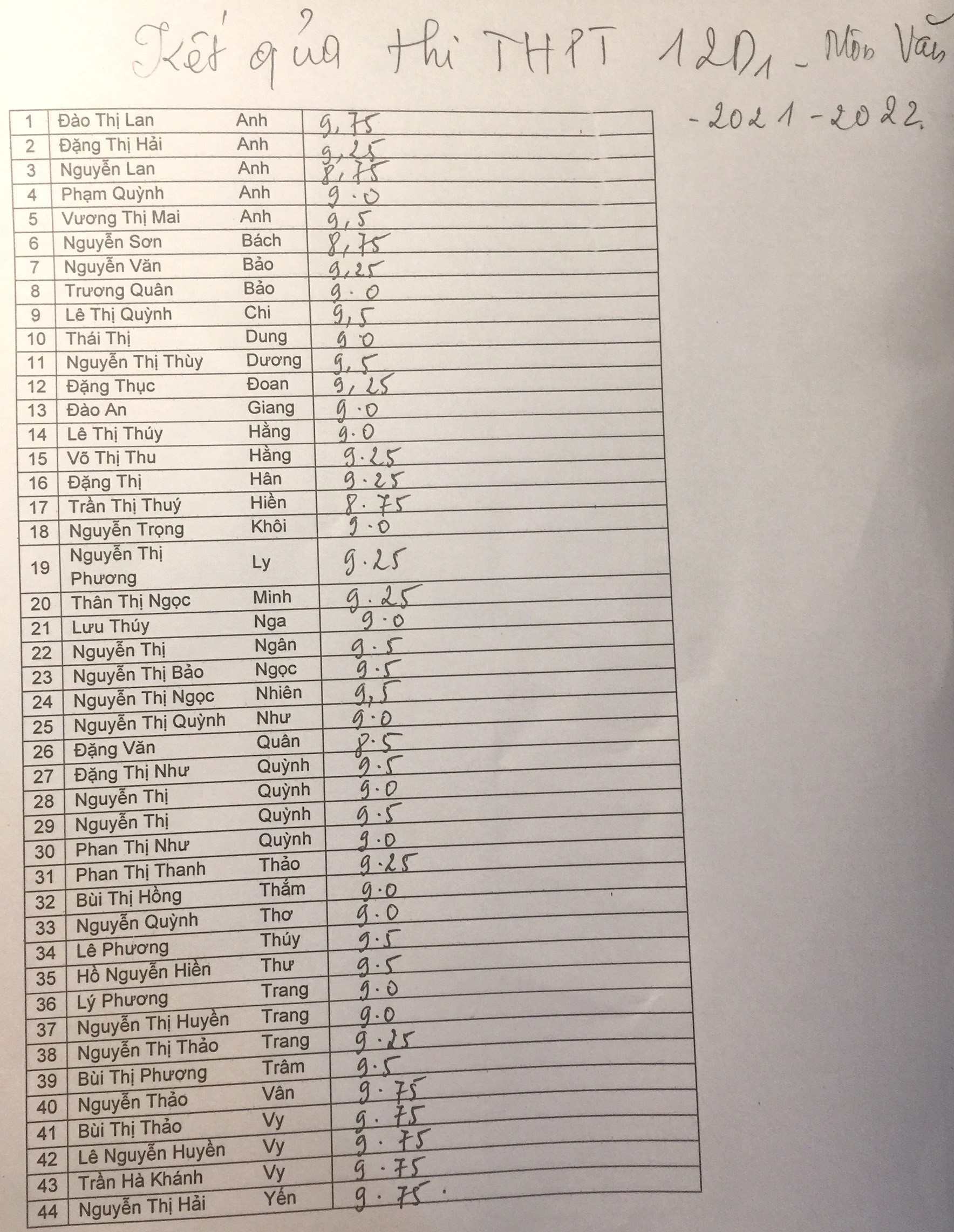 40 học sinh trong cùng một lớp đạt điểm 9 môn Văn trở lên - 2