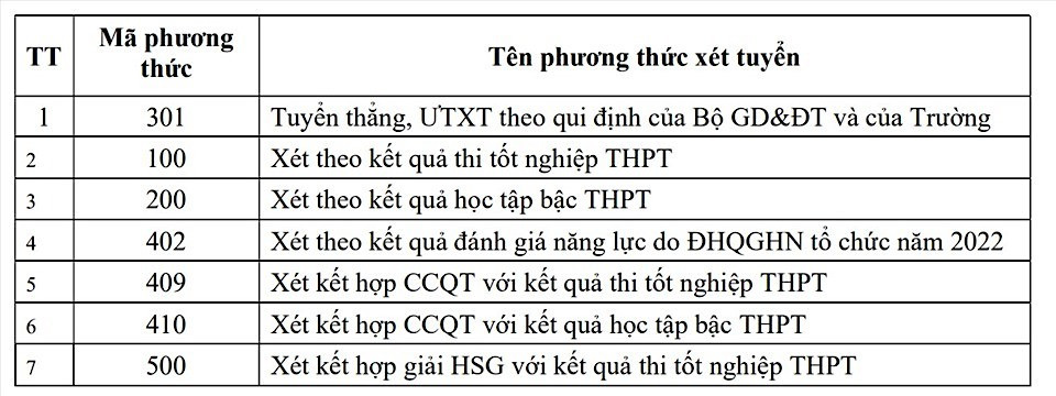 Điểm sàn xét tuyển Đại học Thương mại từ 13 điểm trở lên - 1