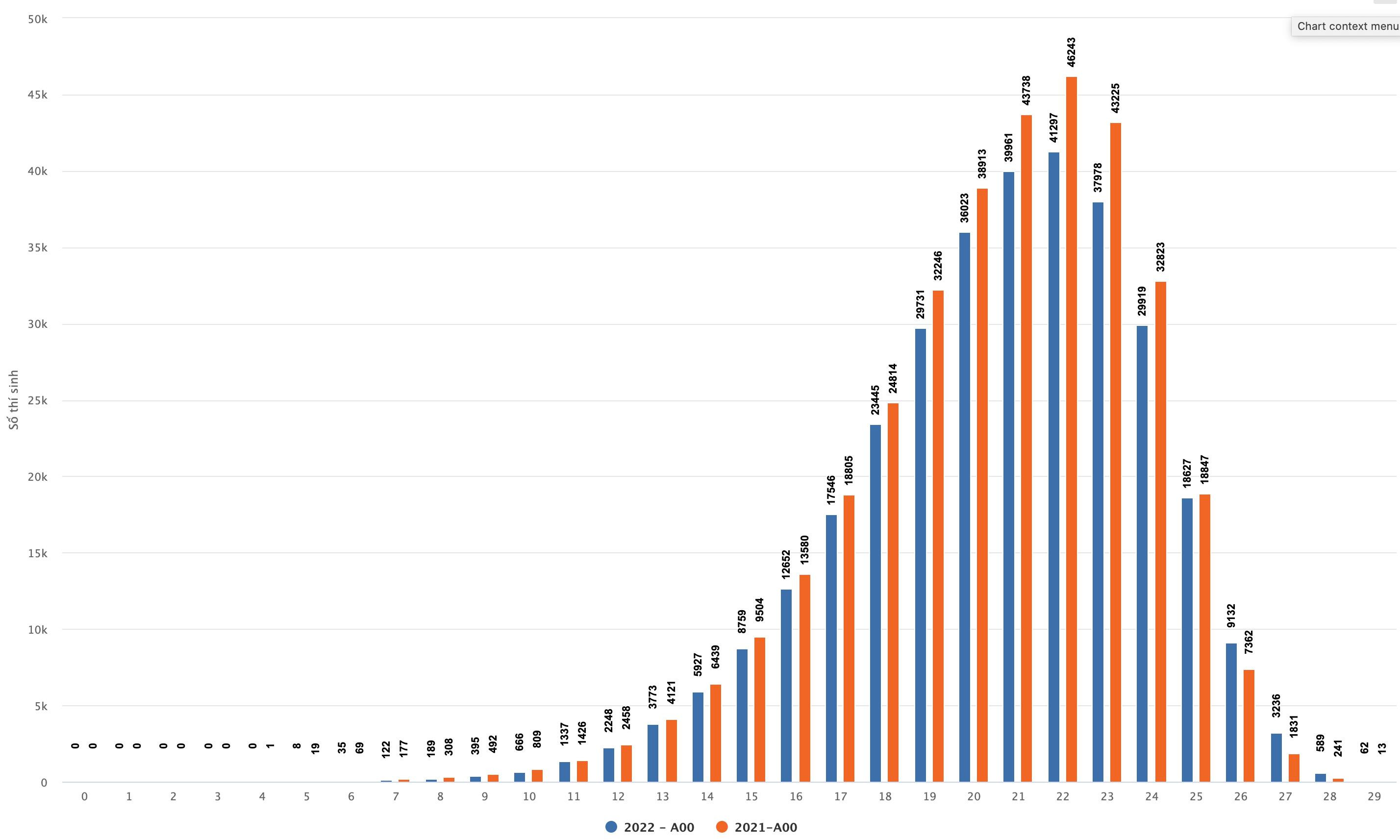 Điểm chuẩn các ngành khối A sẽ tăng từ 0,5 đến 1 điểm - 2