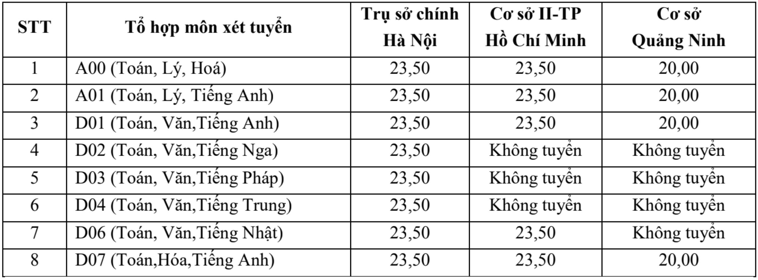Điểm sàn Đại học Ngoại thương cao nhất 23,5 - 1