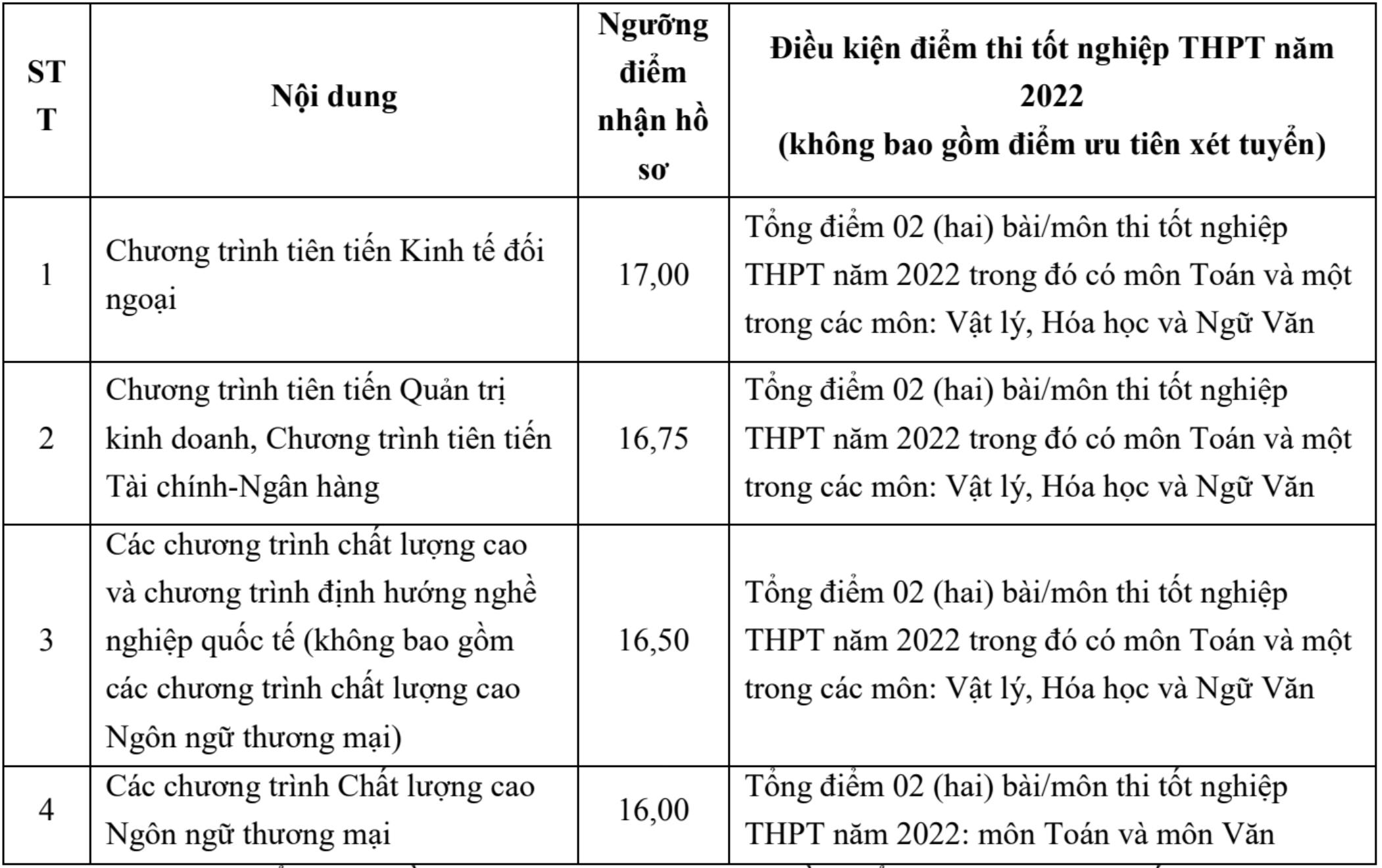 Điểm sàn Đại học Ngoại thương cao nhất 23,5 - 2