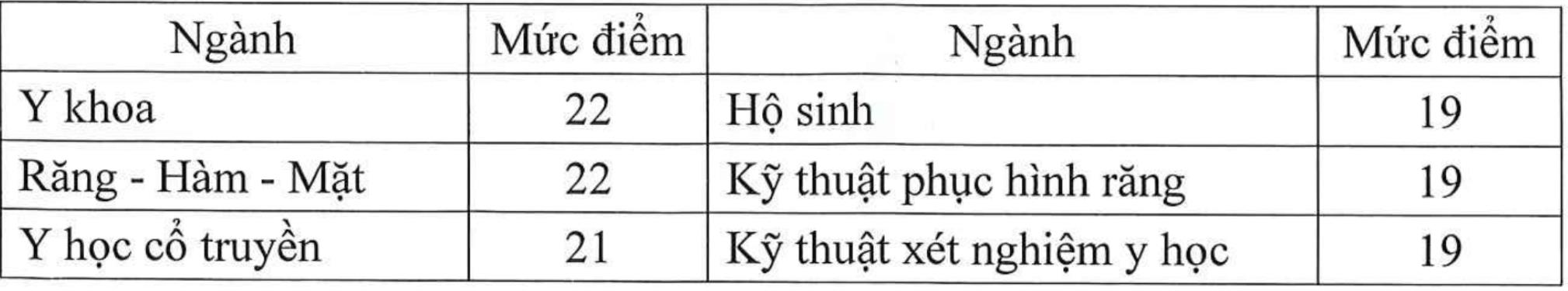 Điểm sàn ngành sức khoẻ từ 19 đến 22 điểm - 1