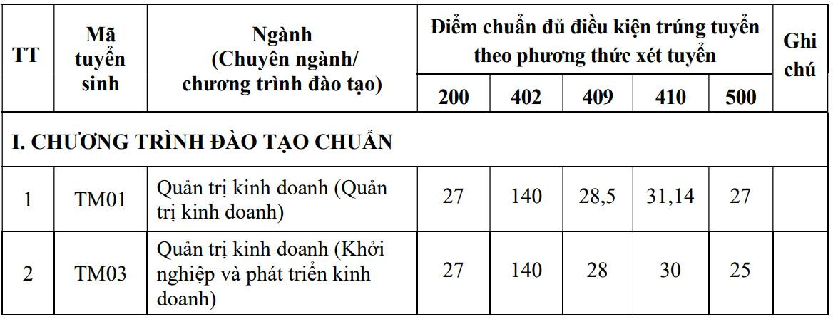 Điểm chuẩn xét học bạ Đại học Thương mại cao nhất 33,5 - 1