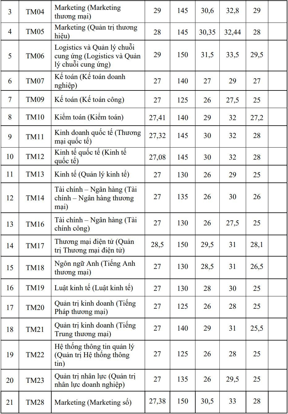 Điểm chuẩn xét học bạ Đại học Thương mại cao nhất 33,5 - 2