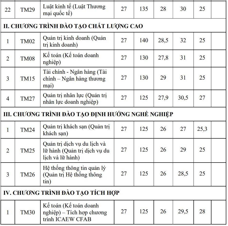 Điểm chuẩn xét học bạ Đại học Thương mại cao nhất 33,5 - 3