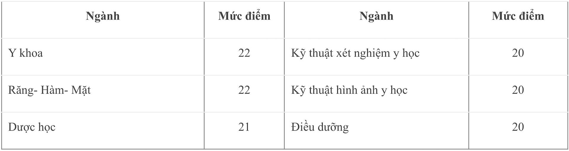 Điểm sàn xét tuyển vào các trường Y Dược trên cả nước - 1