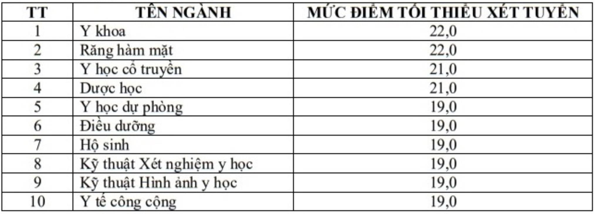 Điểm sàn xét tuyển vào các trường Y Dược trên cả nước - 2