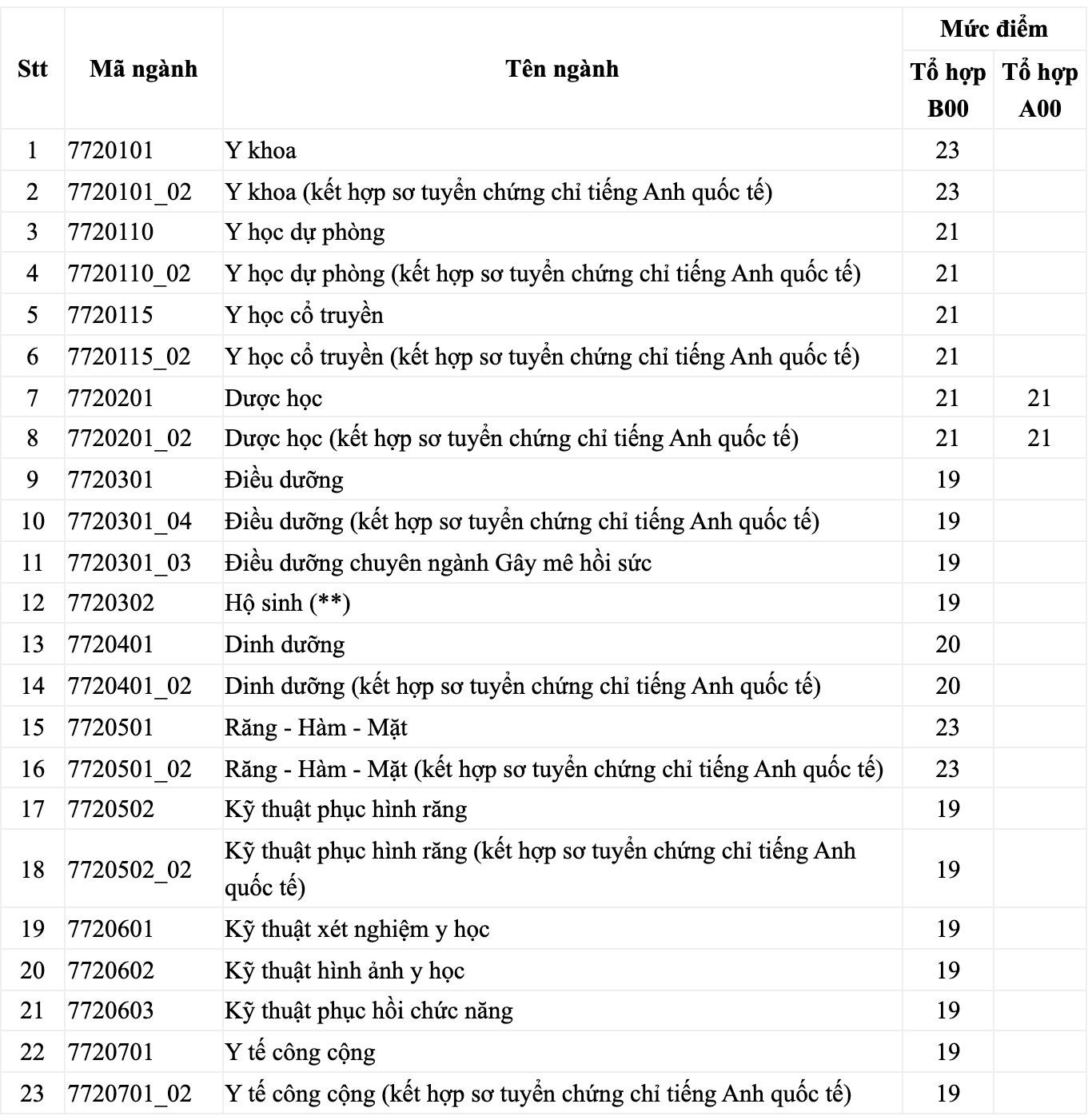 Điểm sàn xét tuyển vào các trường Y Dược trên cả nước - 3