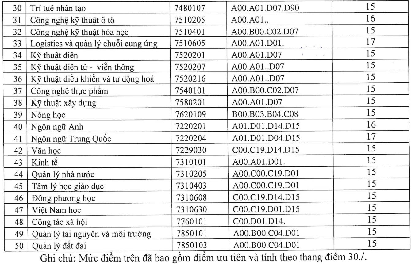 Điểm sàn một số ngành cao nhất 28,5 điểm - 2