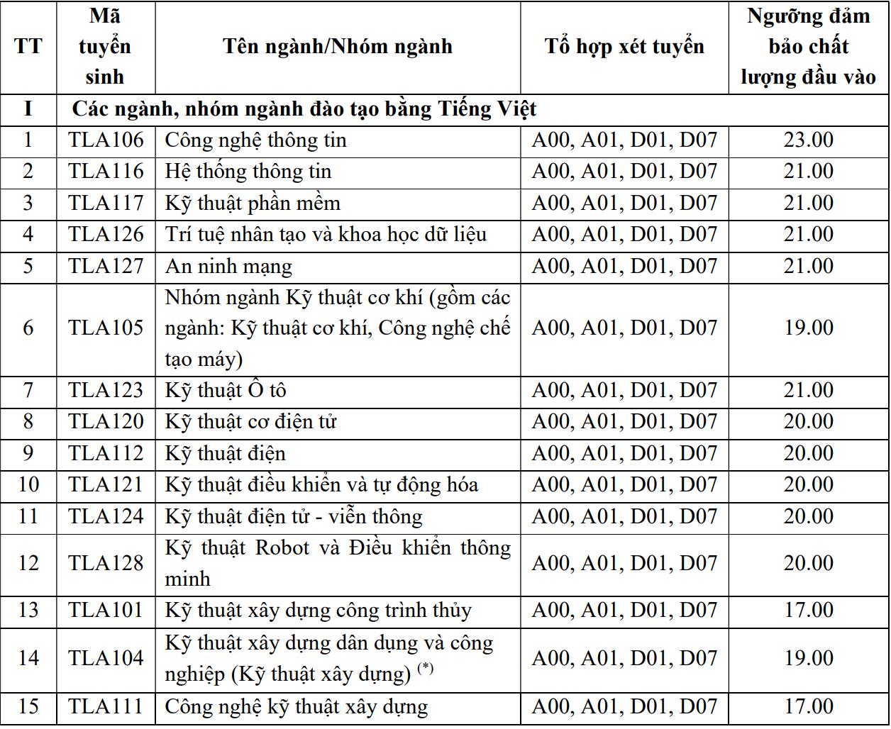 Điểm sàn một số ngành cao nhất 28,5 điểm - 3