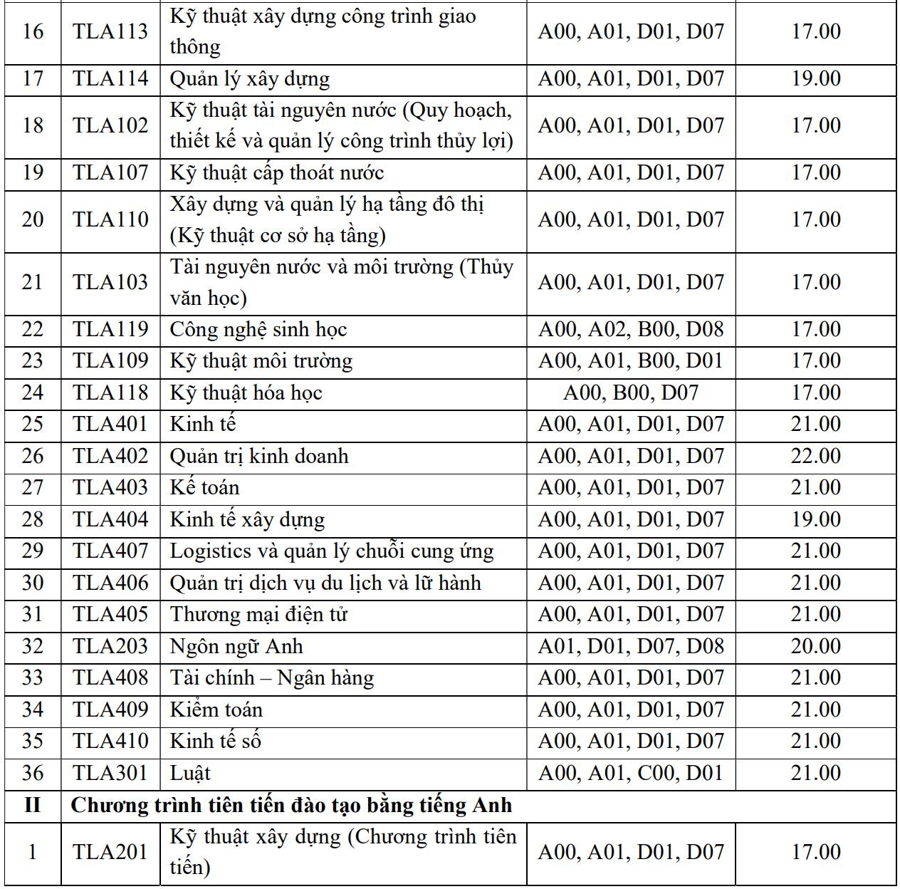 Điểm sàn một số ngành cao nhất 28,5 điểm - 4