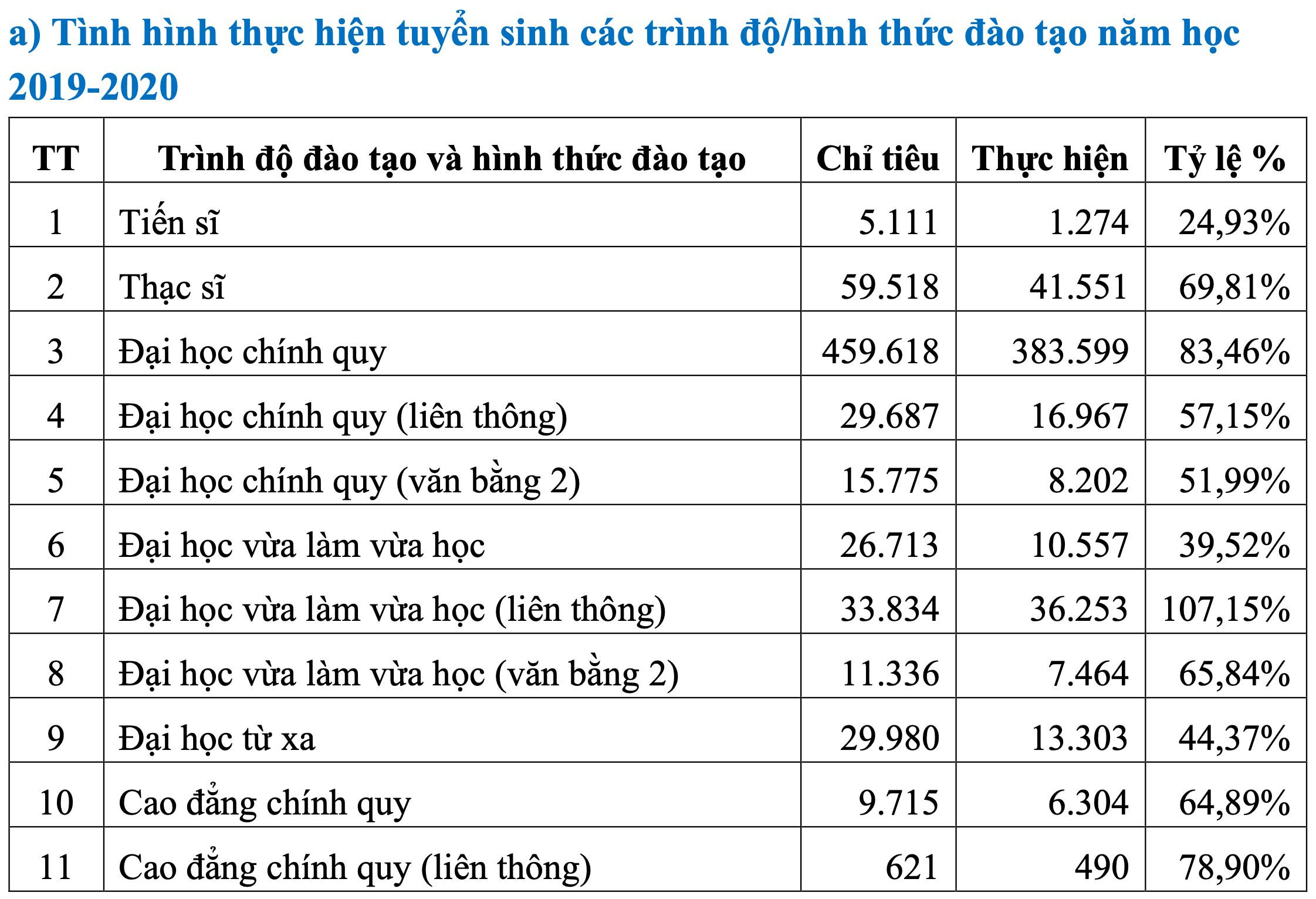 Thừa hơn 7.000 chỉ tiêu đào tạo tiến sĩ trong hai năm qua - 1