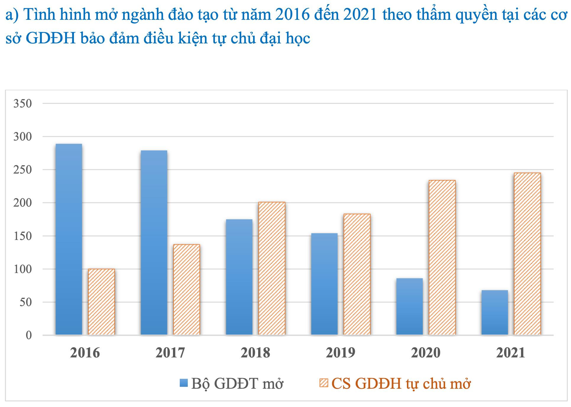 Thừa hơn 7.000 chỉ tiêu đào tạo tiến sĩ trong hai năm qua - 3