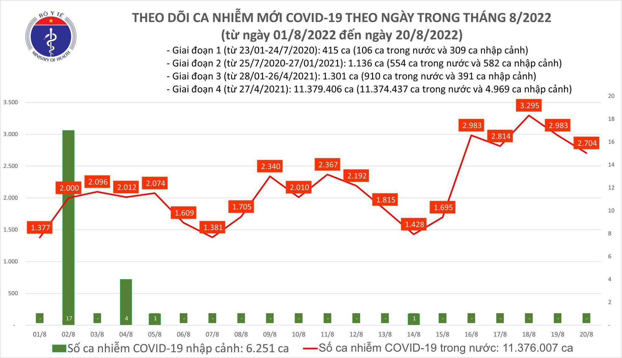 Thêm 2.704 ca mắc mới COVID-19, 1 bệnh nhân ở Hà Nội tử vong - 1