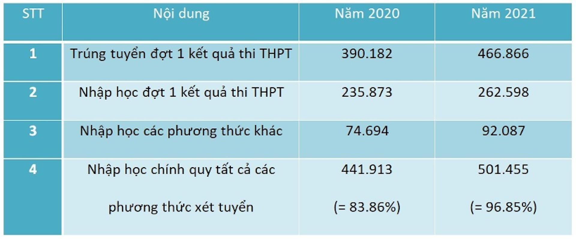 Hơn 300.000 thí sinh không đăng ký xét tuyển: Đại diện Bộ GD&ĐT nói gì? - 2