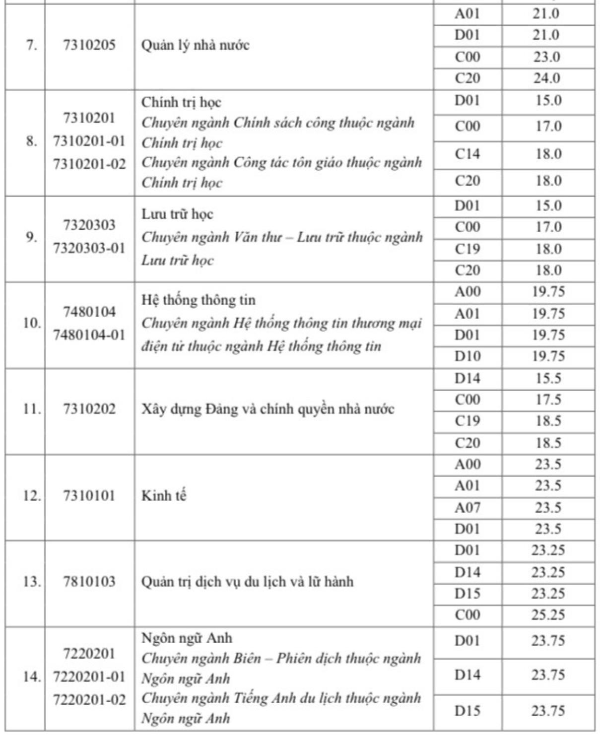 Điểm chuẩn Đại học Nội vụ Hà Nội và Đại học Xây dựng Hà Nội tăng mạnh - 2
