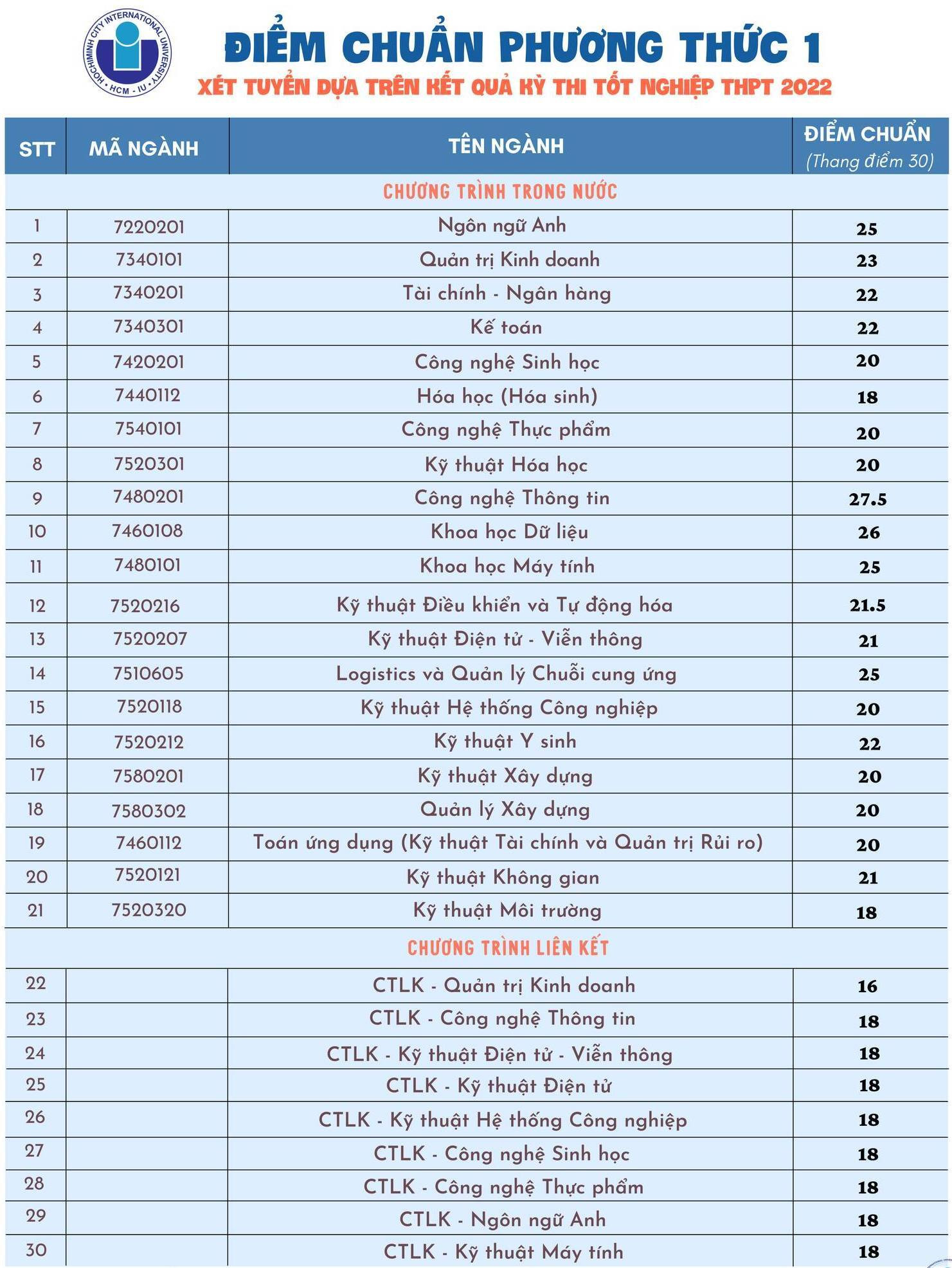 Đại học Quốc tế - Đại học Quốc gia TP.HCM công bố điểm chuẩn: Cao nhất 27,5 điểm - 1