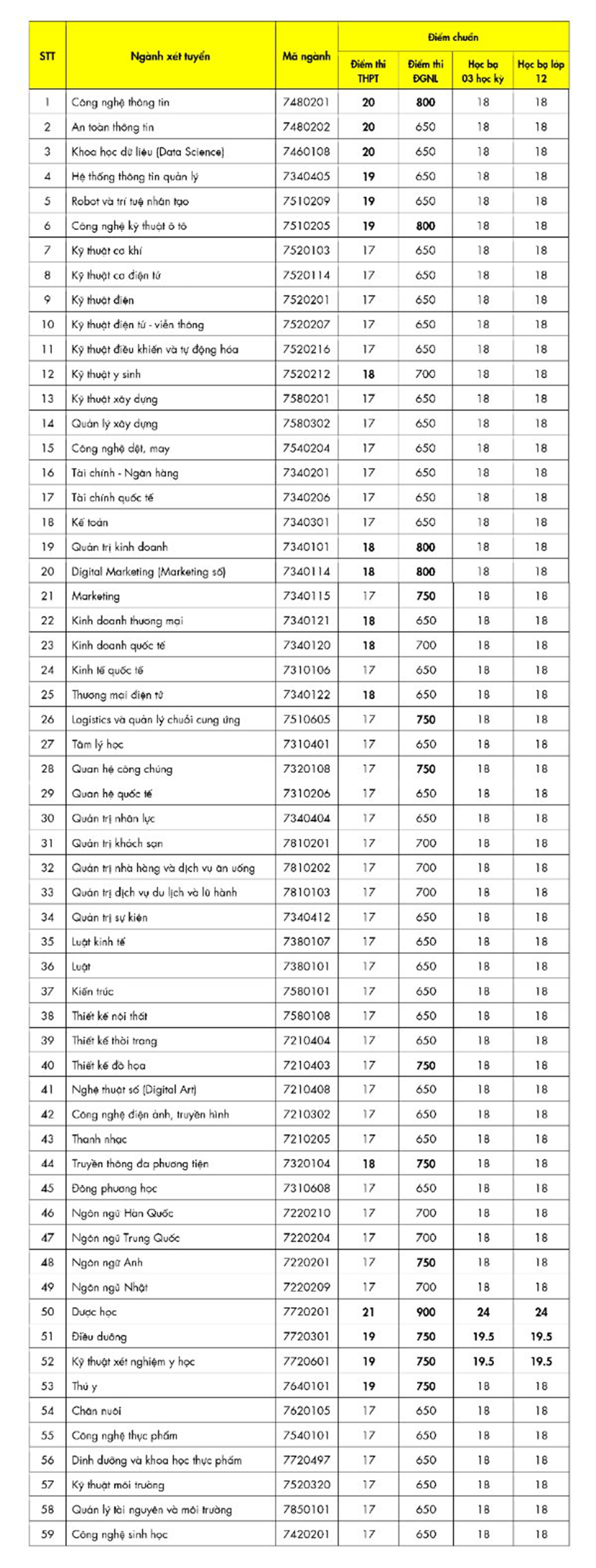 Đại học Hutech công bố điểm chuẩn, ngành thấp nhất 17 điểm - 1