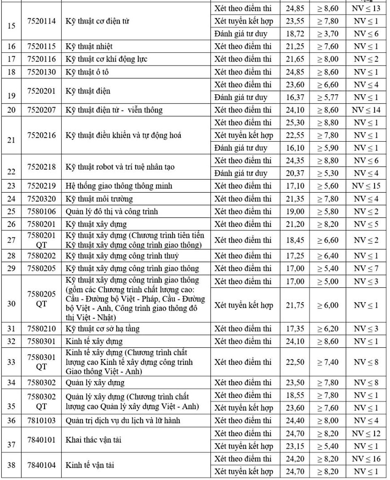 Điểm chuẩn Đại học Giao thông vận tải - 2